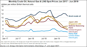 Global Natural Gas Glut May Linger Five Years Threatening