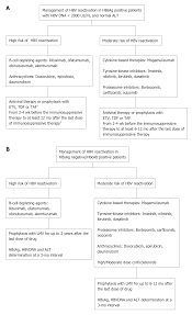 Reactivation Of Hepatitis B Virus Infection In Patients With