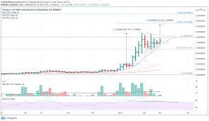 Hello cardano lovers, after trapped in the bear trap last 20 days, cardano sowly but sure come back to show its power,t based on indodax for last 24 hour price the the write optimis the price of caradano will be continuing to rise up to 10 x this year. Cardano Price Targets 2 Ahead Of Protocol Upgrade