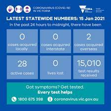 Vicgovdh On Twitter Yesterday There Were 0 New Locally Acquired Cases Reported And 2 New Cases In Hotel Quarantine Thanks To All Who Were Tested 15 010 Results Were Received Everytesthelps Staysafestayopen