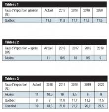 Direction générale des finances publiques. Budgets Et Incorporation Sante Inc