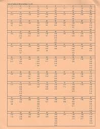 Image result for Science Math Number Theory Factoring Tables