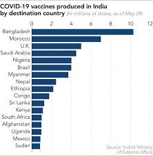 We put across this question to dr sushila kataria, head, internal medicine, medanta medicity during our. India S Covid Second Wave Disrupts Vaccine Export Plans Nikkei Asia