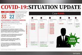 The economy is expected to. Covid 19 Case No 26 Issues Statement To Explain What Happened The Edge Markets