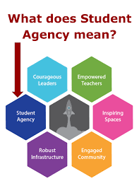 Student Agency Is The Most Important Part In The Edtechteam Honeycomb The Visual Framework We Use When Supporting Any Competency Based Learning Student Agency