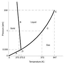 Phase Diagrams Chemistry Libretexts