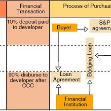 Purchase price is a price which both buyer and seller agree to buy and sell for the property. Pdf An Overview Of Housing Purchase And Delivery System In Malaysia