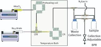 2nd floor, blok 27, tb265, jalan mahkamah, sabah, bandar tawau, 91000 tawau, sabah, malaysia. Continuous Synthesis Of Gold Nanoparticles In Micro And Millifluidic Systems