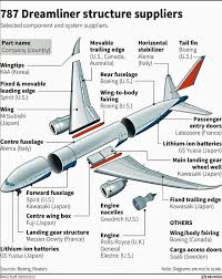 Boeing S 787 Dreamliner Is Made Of Parts From All Over The World Boeing 787 Dreamliner Boeing 787 Aircraft Mechanics