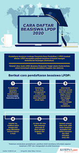 Tahapan Jadwal Dan Cara Mendaftar Beasiswa Lpdp 2020 Halaman All Kompas Com