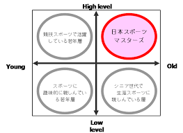 1984年 株式会社資生堂入社。 宣伝部、経営企画部などを経て、 2014年コミュニケーション統括部長。 マスからデジタルまでの広告出稿、商品ｐｒ、オウンドメディア運営を統括。 æ¦‚è¦ç´¹ä»‹ æ—¥æœ¬ã‚¹ãƒãƒ¼ãƒ„ãƒžã‚¹ã‚¿ãƒ¼ã‚º Jspo