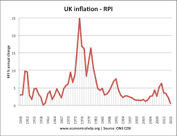 Definition Of Inflation Economics Help