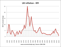 Fall In Global Inflation Rates Economics Help