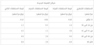 استعلام فاتورة المياه برقم العداد أو برقم الهوية لهذا الشهر وتقديم الاعتراض موقع بوابة حياك Nwc Com Sa ثقفني
