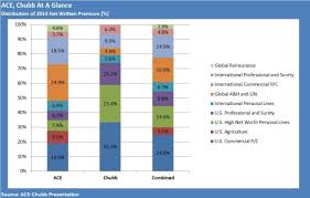 Analysis Of Chubbs Future Position In P C Product Lines