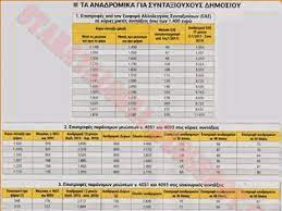 Ποιοι και πότε θα πάρουν έως 16.590 ευρώ (πινακεσ) newsroom. Anadromika Apostratwn Synta3ioyxwn Dhmosioy Pote Pws Kai Posa 8a Parete Pinakas Newsnowgr Com