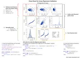Data Analysis A Cheat Sheet For Linear Regression Validation Linear Regression Regression Data Science