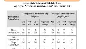 10) tuntutan perjalanan sekiranya penjawat awam perlu bekerja di luar daerah dan perlu membuat perjalanan jauh, mereka boleh himpun resit minyak, tol, penginapan, makan dan sebanyainya untuk membuat tuntutan. 4 Jenis Kelayakan Cuti Yang Boleh Dipohon Oleh Pekerja Perkhidmatan Awam Kerja Kosong Kerajaan