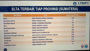 Sama dengan sma pada umumnya di indonesia masa pendidikan sekolah di sman 9 bandar lampung ditempuh dalam waktu tiga tahun pelajaran, mulai dari kelas x sampai kelas xii Ltmpt Sma Di Aceh Tidak Masuk 100 Terbaik Nasional