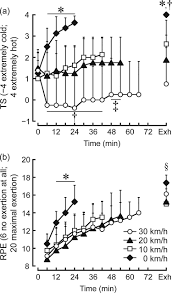 All the best to all students out there, and always remember, no. Air Velocity Influences Thermoregulation And Endurance Exercise Capacity In The Heat