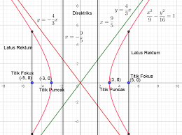 Untuk lebih jelasnya, ikutilah contoh soal berikut ini: Soal Dan Pembahasan Irisan Kerucut Hiperbola Mathcyber1997