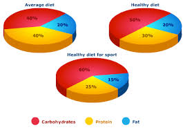 the pie charts compare the percentage of carbohydrates