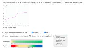 solved the following chart gives indicators with the ph r