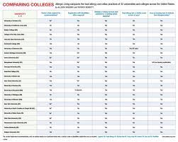 Comparing Colleges Chart U S College Chart School Food