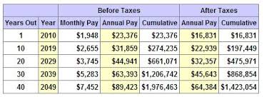 64 organized military pension chart