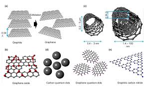 Štruktúra uhlíkových materiálov a) grafén, b) oxid grafénu (GO), ... |  Stiahnite si vedecký diagram