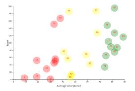 D3js How To Make The Bubble Chart Zoomable Stack Overflow