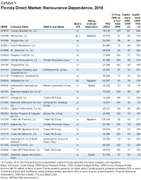 If you think the reason is unfair or want a further explanation, call the insurance company's consumer affairs division or the state department of insurance. Am Best Florida Insurers Brace For Challenging June Reinsurance Renewals