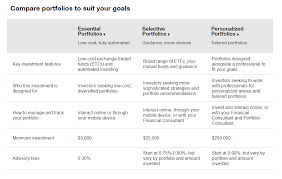 The five simple rules of investing | simple steps for a retirement portfolio course. Td Ameritrade Review My Experience Using Td Ameritrade