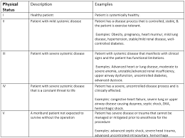 Image result for ASA Physical Status Classification System