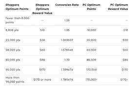 Pc Optimum Offers Points How To Collect More