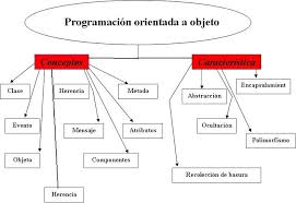 Resultado de imagen para Â¿QuÃ© es el paradigma de programaciÃ³n orientado a objetos?