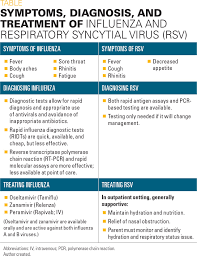 Jun 18, 2021 · respiratory syncytial virus (rsv) is a highly contagious viral infection. Influenza And Rsv How To Suspect Diagnose Treat