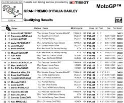 Sesi kualifikasi dilangsungkan mulai sabtu, 29 mei 2021 mulai pukul 17:35 untuk moto3, dan untuk kelas motogp mulai pukul 19:10 wib. Kualifikasi Motogp Mugello 2021 Fabio Pole Position Rossi Start Ke 19 Warungasep