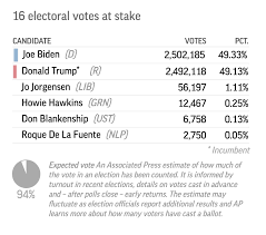 Joe Biden Nearer To Threshold For Victory But Race Still Too Close To Call As It Happened Us News The Guardian