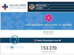 Su una popolazione di oltre 470 mila ultraottantenni, più di 214 mila hanno già effettuato la prenotazione sul sito della regione lazio. Unita Di Crisi Regione Lazio Vaccino Over 80 Verso Le 150mila Prenotazioni Rietinvetrina
