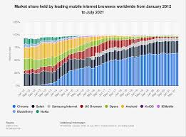 Uc browser v6.1.2909.1213 free download. Mobile Browser Market Share Worldwide 2012 2021 Statista