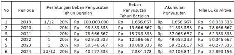 Masa manfaat aktiva tetap sesuai dengan kelompok aktiva tetap yang ditentukan oleh menteri keuangan. 5 Metode Menghitung Penyusutan Aktiva Tetap Beserta Rumus Dan Contohnya
