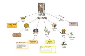 Character summaries from shakespeare's terrifying, tragic tale. Macbethcharacanaly Dv Big Png 725 481 Essay Examples Macbeth Characters Essay