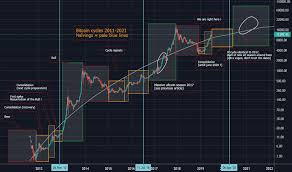 Bitcoin usd advanced cryptocurrency charts by marketwatch. Where Are We In The Bitcoin Market Cycle Btc Cycles 2011 2021 For Bitstamp Btcusd By Harry Seldon Tradingview