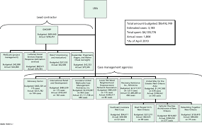 1 Organizational Chart For The Pilot Download Scientific