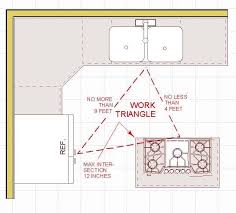 kitchen triangle, design rules, kitchen