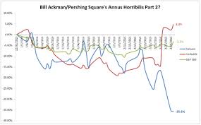 This Chart Shows Bill Ackmans Big Problem Business Insider