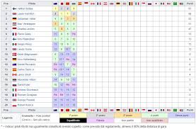 We returned to imola for the first time since 2006 as mercedes stood on the brink of making constructors' championship history.for more f1® videos, visit h. Formula 1 La Classifica Mondiale F1 2019 Dopo Il Gp Dell Azerbaijan