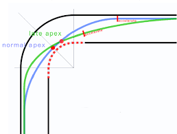 A demonstration of the Late Apex technique. | Download Scientific Diagram
