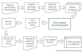 Purchase To Pay Process Flow Chart Www Bedowntowndaytona Com